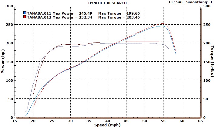 download the WinPep dyno